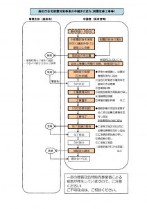 高松市住宅耐震事業の手続きの流れ_耐震改修工事等