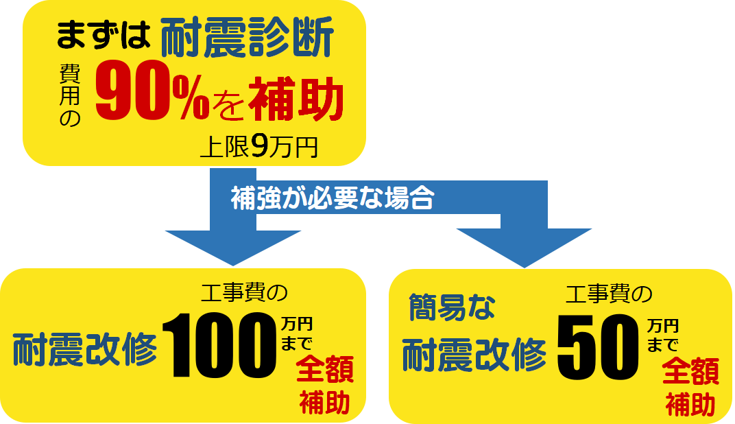 耐震リフォームのイメージ